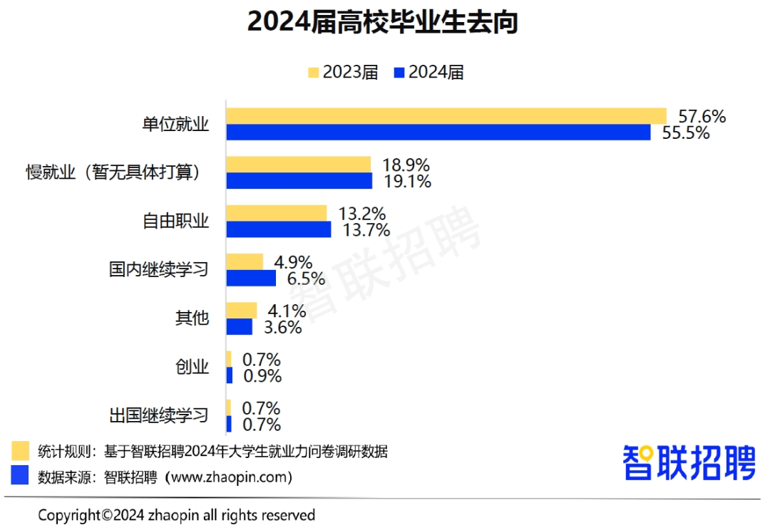 2024年高校毕业生就业率55.5%，就业难如何破局