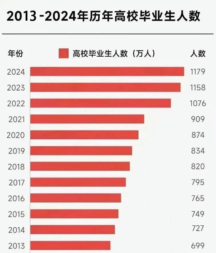 就业压力大，大学生“回炉”职校学技能更吃香