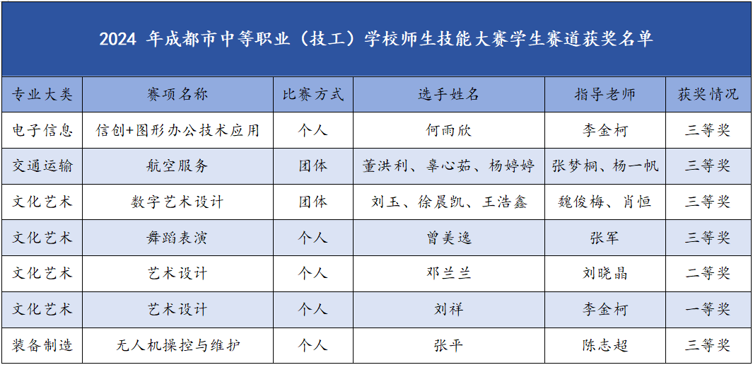 我校师生在2024年成都市师生技能大赛中斩获佳绩