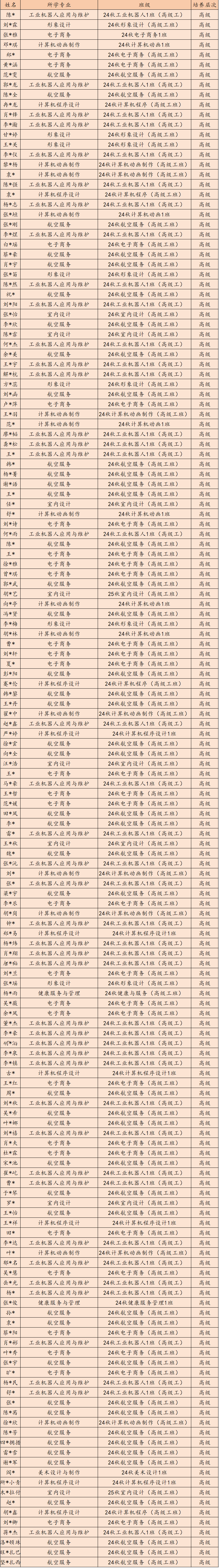 祝贺！这些同学成功注册我校高级工学籍！