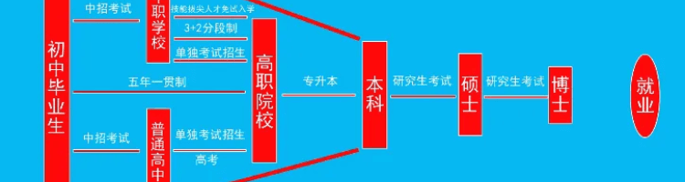 致即将参加中考的初中毕业生们，普高不是唯一！