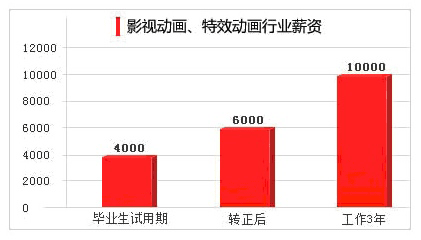 影视动漫高级设计师